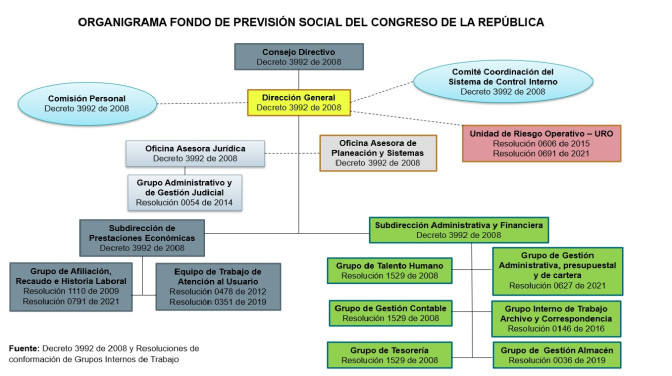 Organigrama Fonprecon