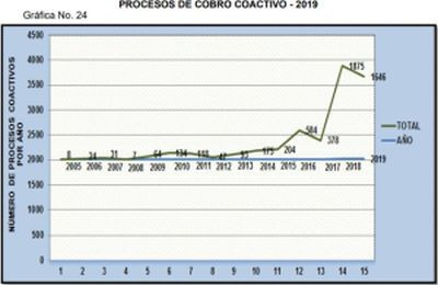 Cobros coactivos 2019